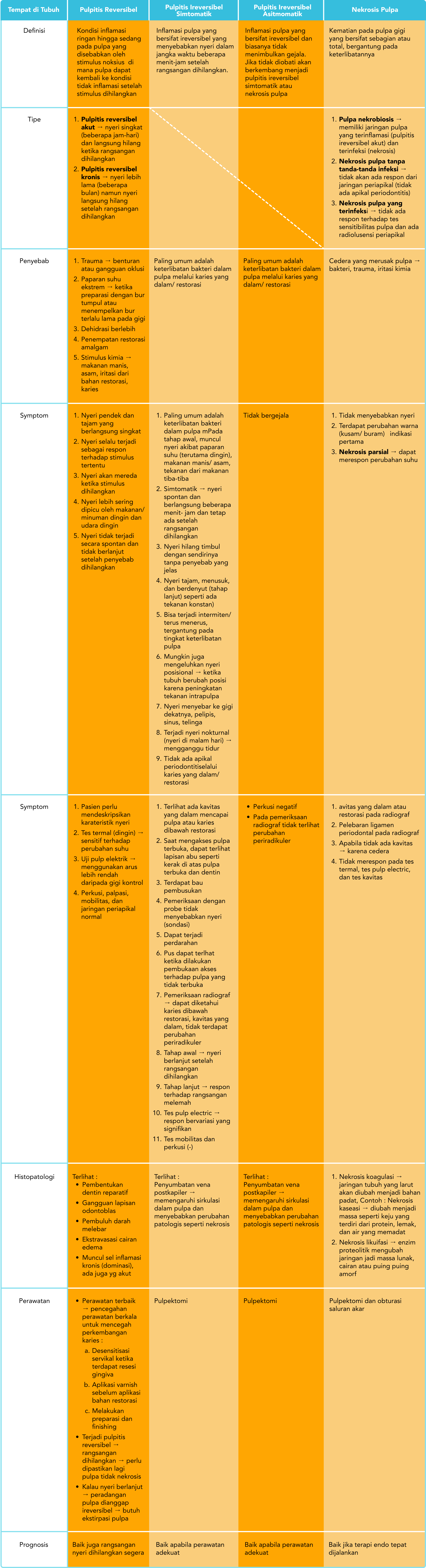 Kelainan dan Penyakit Pulpa - Ringkasan & Penjelasan Lengkap | Umeds